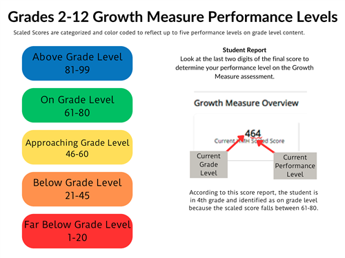 Grade Level Growth Measure Performance Levels